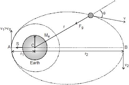 Energy of a Satellite | General Awareness - Bank Exams
